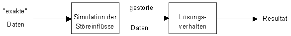 exakte Daten--> Simulation der
St�reinfl�sse -- gest&�uml;rte
Daten --> L�sungsverhalten -->
Resultat