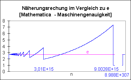 Grafik Mathematica mit Maschinengenauigkeit