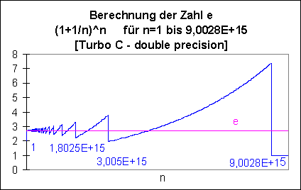 Grafik1 Turbo C - double precition