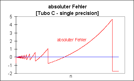 Grafik 3 Turbo C - single precision - absoluter Fehler