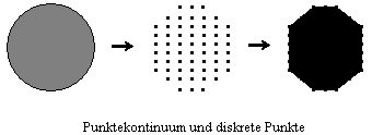 Punktekontinuum und diskrete Punkte