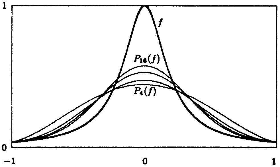 Approximation der Runge-Funktion