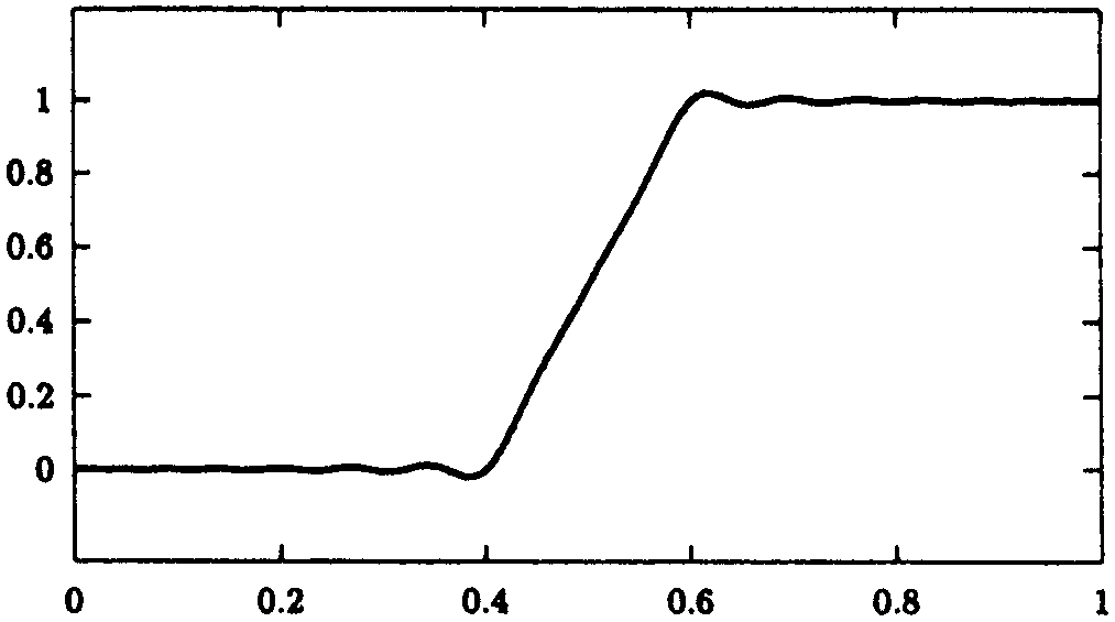 Funktion (7.7.5) interpoliert durch ein Polynom zu 40 Tschebyscheff-Abszissen
