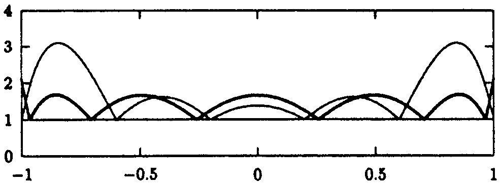 Lebesgue-Funktion (sechs Tschebyscheff-Knoten; sechs äquidistanten Knoten)