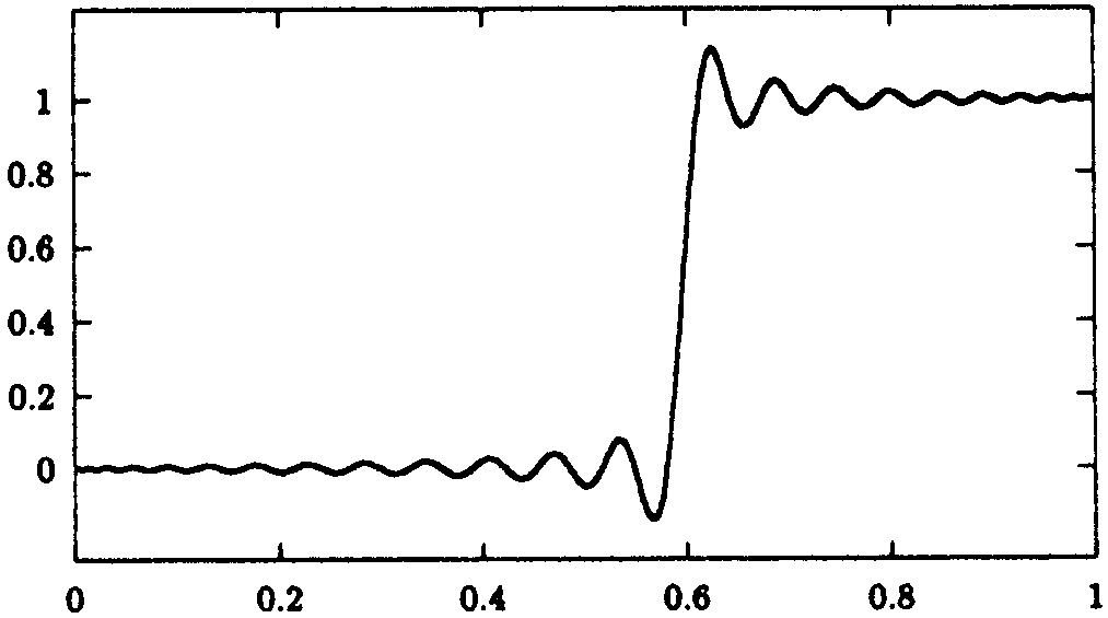 Interpolation der Sprungfunktion (7.7.6) durch ein Polynom zu den 50 auf [0,1] transformierten Tschebyscheff-Abszissen