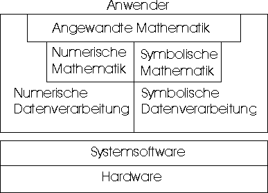 Ungefähre Lage der Numerischen Mathematik zwischen Anwender und Computer