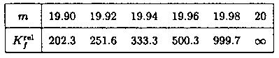 \begin{center}
\begin{tabular}{|c|rrrrrr|}
\hline
\strutHline
$m$ & $19.90$ & $19.92$ & $19.94$ & $19.96$ & $19.98$ & $20$\\
\hline
\strutHline
$K_f^{\rm rel}$ & $202.3$ & $251.6$ & $333.3$ & $500.3$ & $999.7$ & $\infty $\\
\hline
\end{tabular}
\end{center}
\renewcommand{\arraystretch}{1.0}
